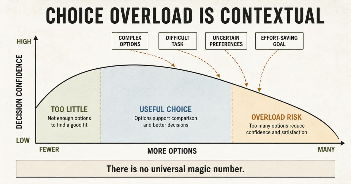 A conceptual curve showing that choice overload depends on option complexity, task difficulty, preference uncertainty, and the user's decision goal rather than a universal option count.