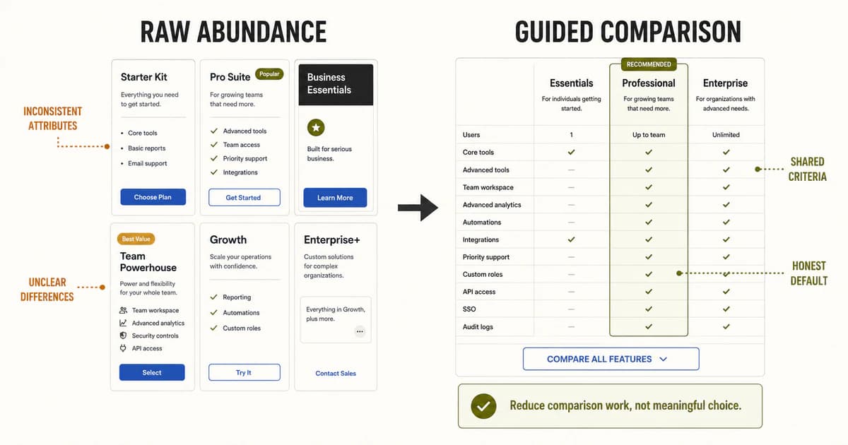 A before-and-after pricing example contrasting six inconsistent option cards with three aligned plans and a shared feature comparison.