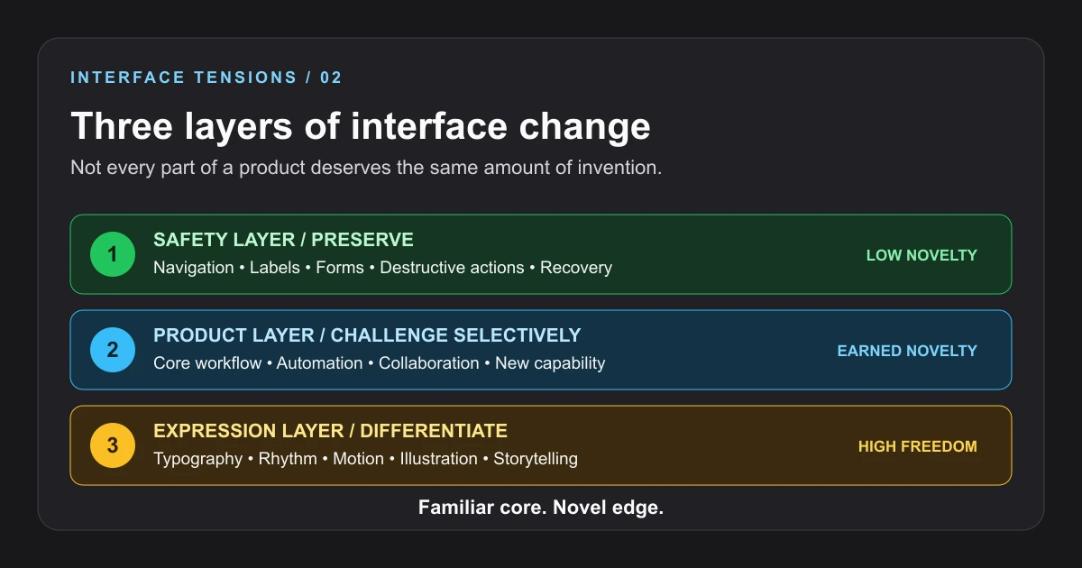 Three layers of interface change: preserve conventions in the safety layer, challenge them selectively in the product layer, and differentiate freely in the expression layer.