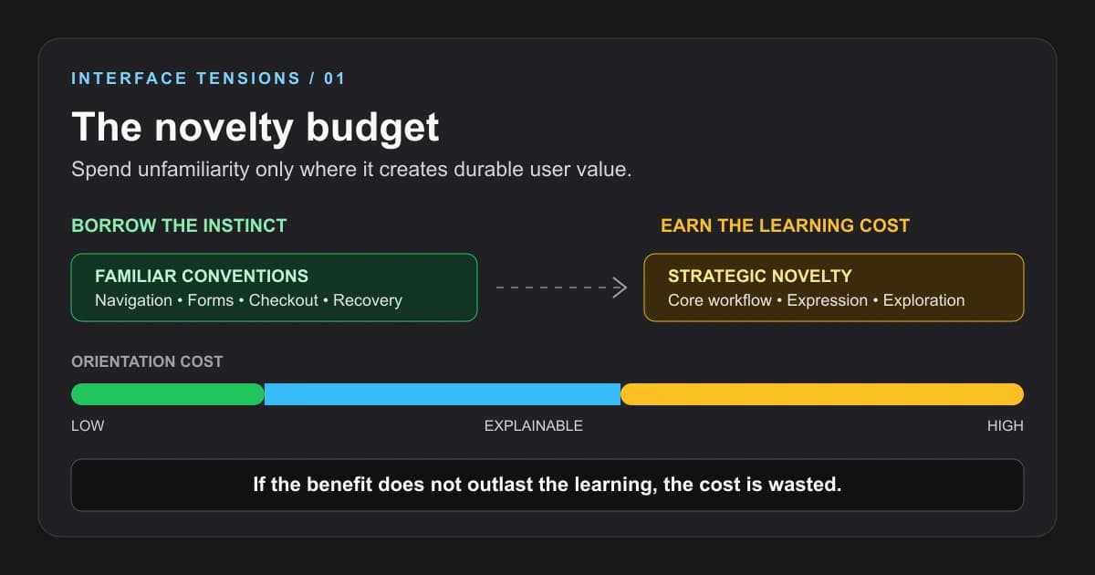 The novelty budget shows familiar conventions at a low orientation cost and strategic novelty at a higher cost that must create durable value.