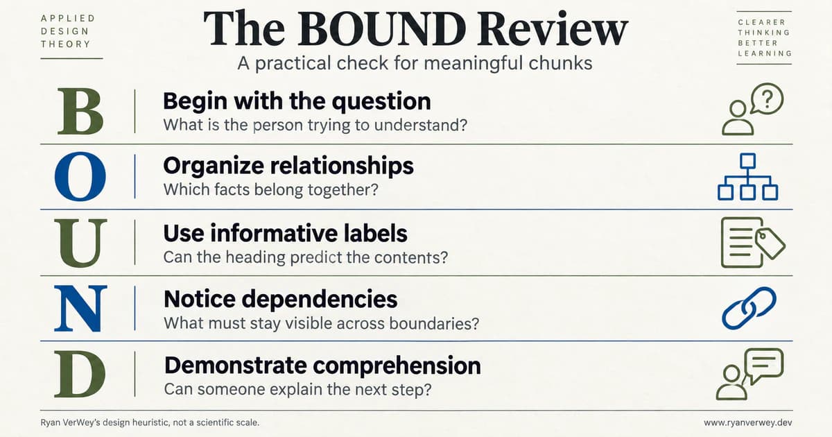 The BOUND review: Begin with the question, Organize relationships, Use informative labels, Notice dependencies, and Demonstrate comprehension, each paired with a practical design question.