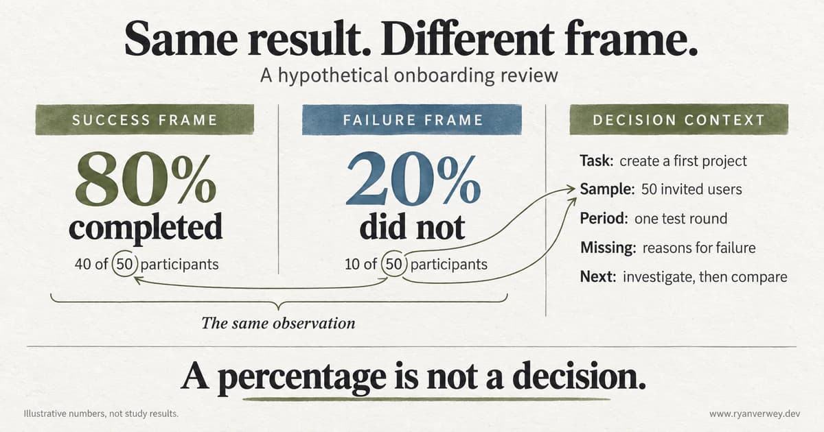 A hypothetical onboarding result shown as 80 percent completion and 20 percent noncompletion, with the sample, task, test period, and missing failure reasons kept visible.