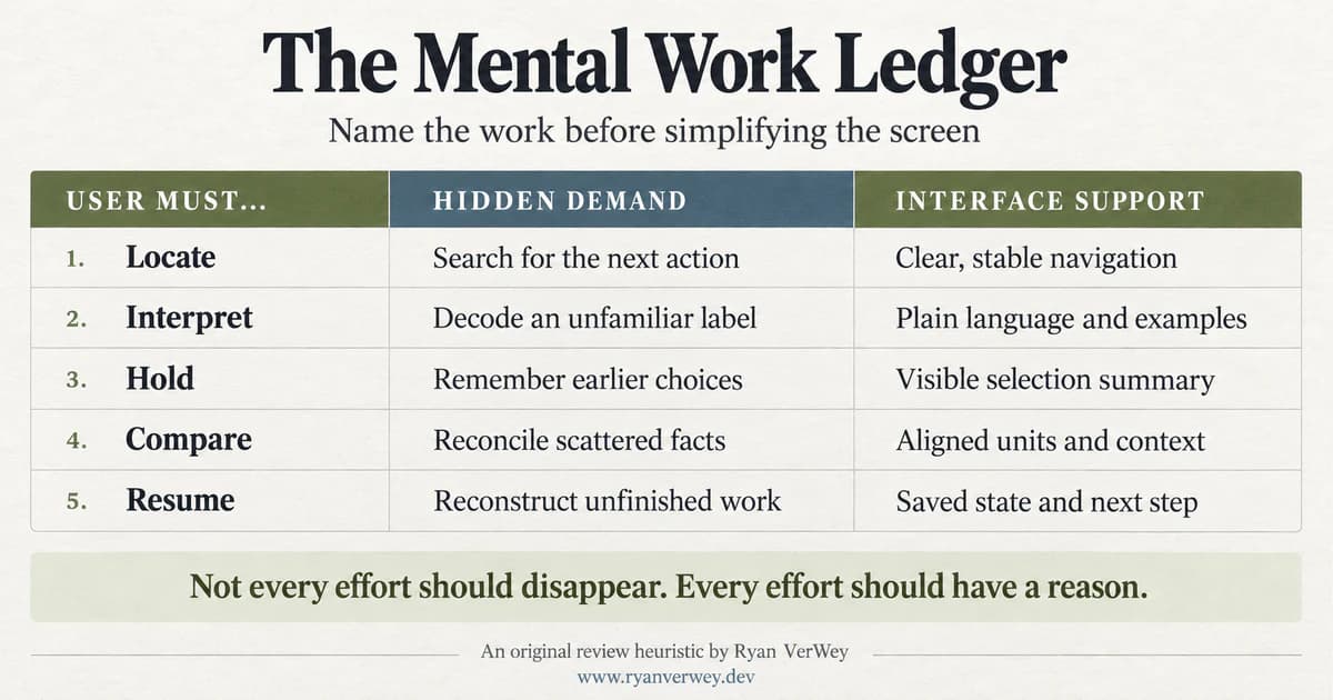 The Mental Work Ledger maps Locate to stable navigation, Interpret to plain language, Hold to a selection summary, Compare to aligned context, and Resume to saved state and a next step.