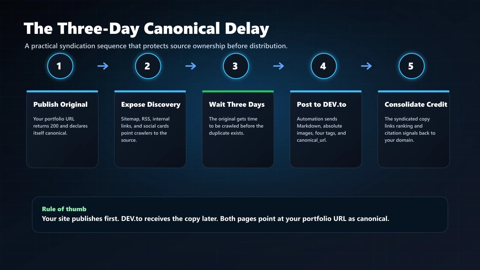 Canonical syndication timeline showing original publication, sitemap discovery, crawler review, a three-day delay window, and the syndicated copy pointing back to the source article