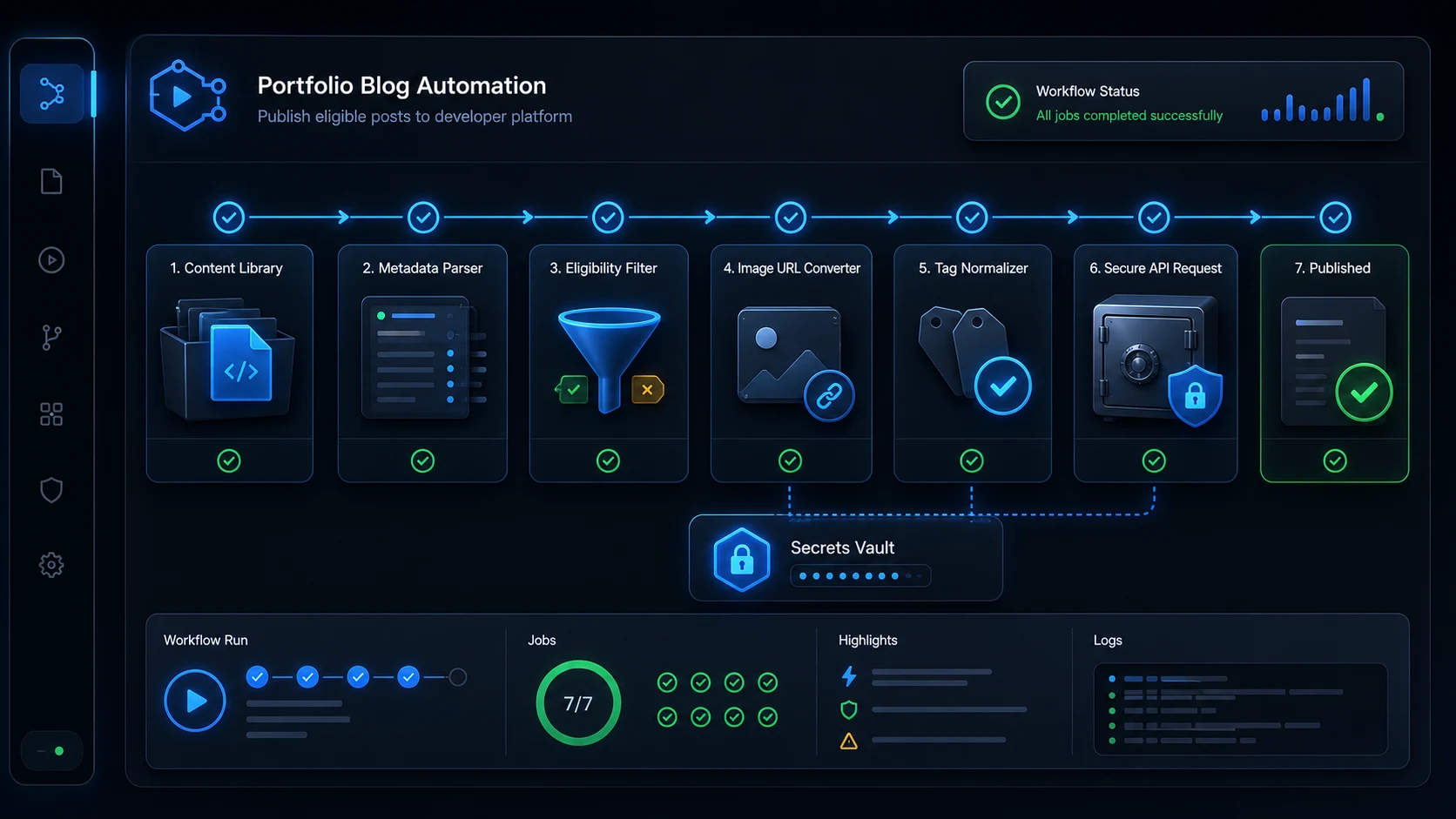 Dark-mode GitHub Actions style automation workflow showing content parsing, eligibility filtering, image URL conversion, tag normalization, secret-protected API publishing, and successful publication