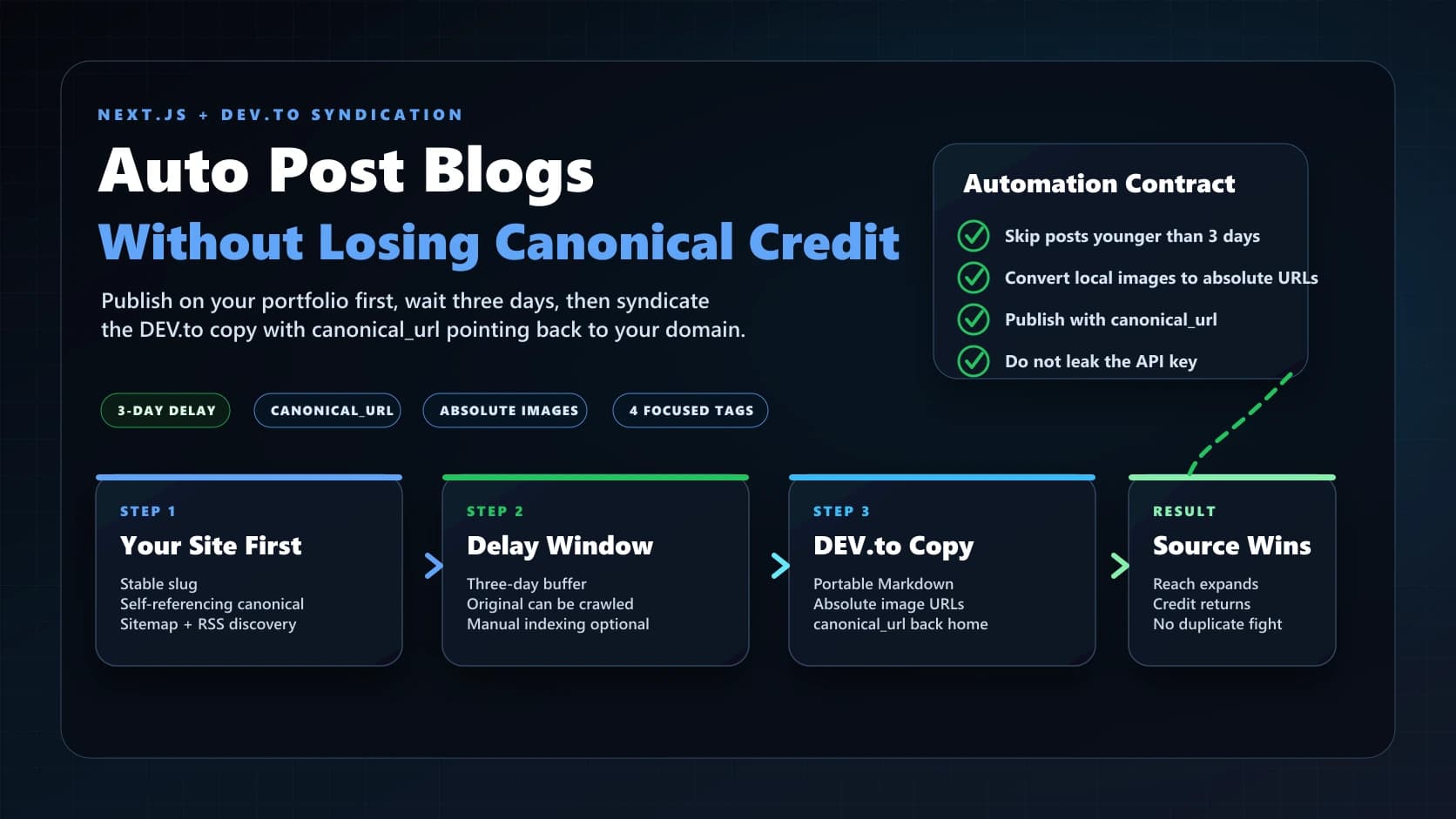 Publish First, Syndicate Later: Automating Dev.to Without Losing SEO Credit
