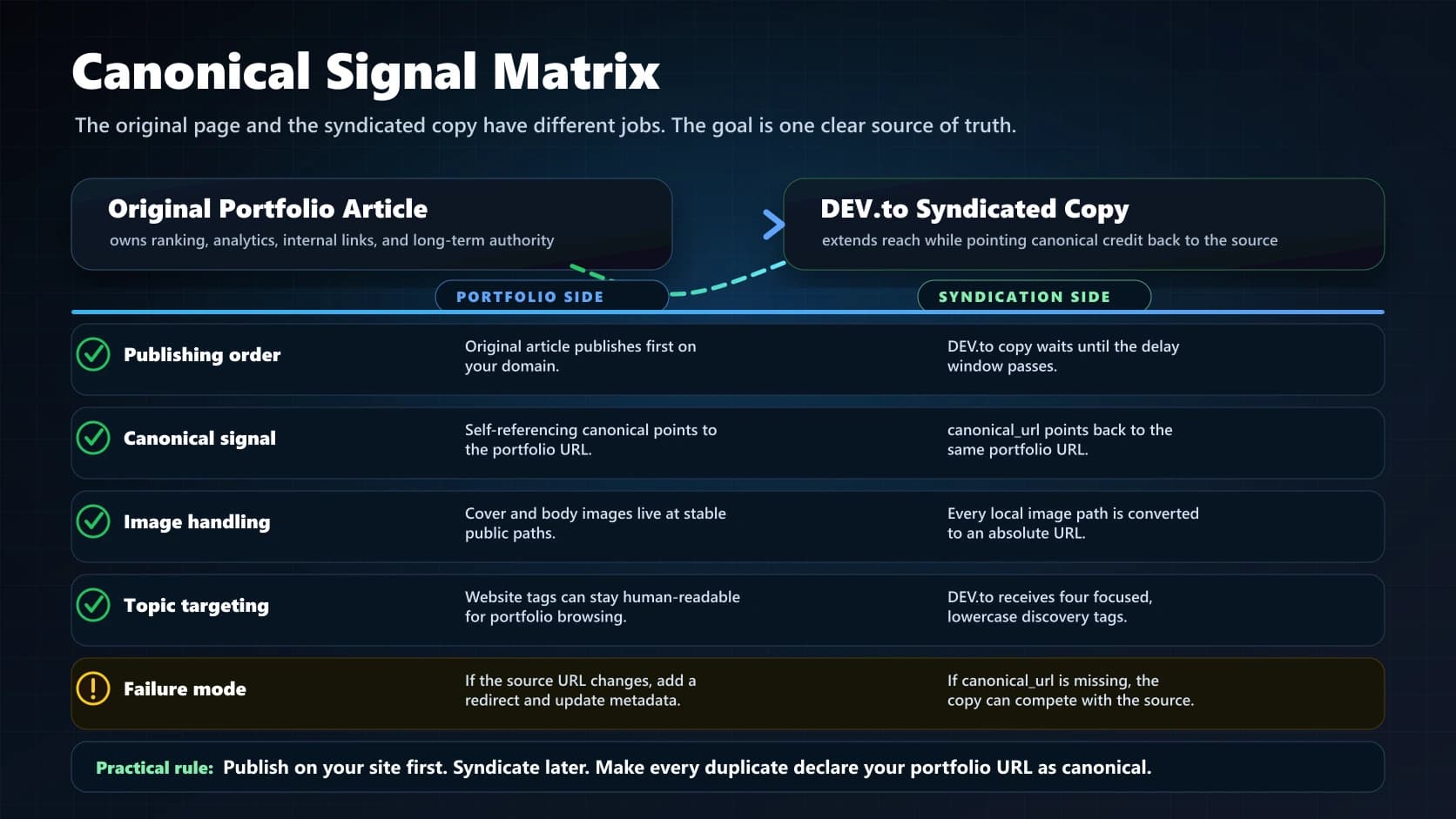 Canonical signal matrix comparing the original portfolio article and the DEV.to syndicated copy across publishing order, canonical signals, image handling, topic tags, and failure modes