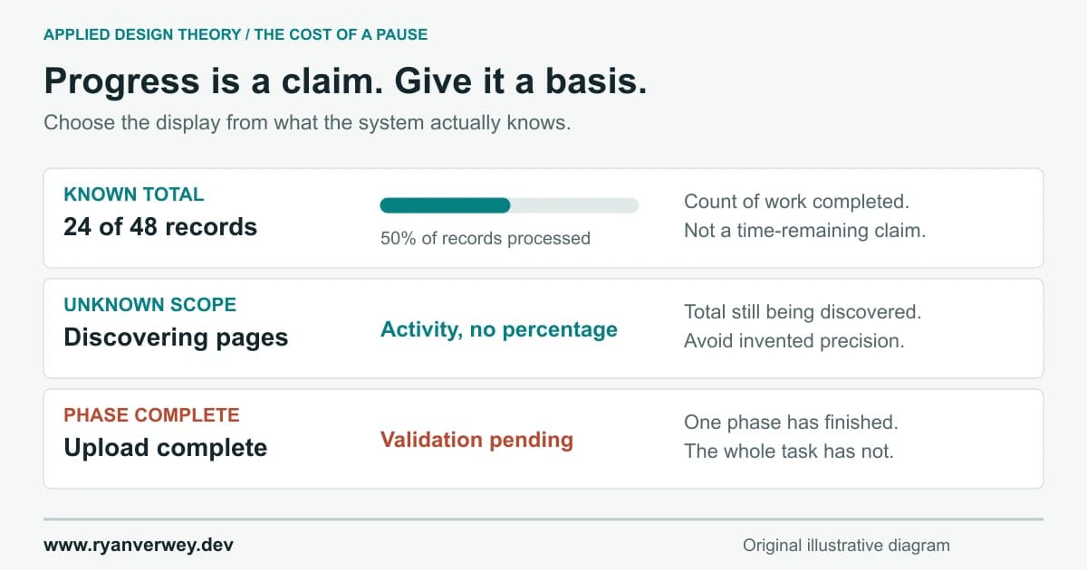Three honest progress displays: known work shows 24 of 48 records processed; unknown scope shows discovering pages without a percentage; a completed phase shows upload complete while validation remains pending.
