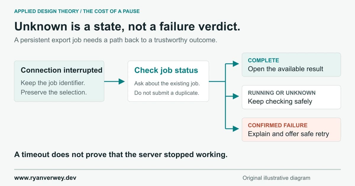 Recovery after an interrupted export: retain the job identifier, check its status, then open the completed result, continue waiting, or offer a safe retry after confirmed failure.