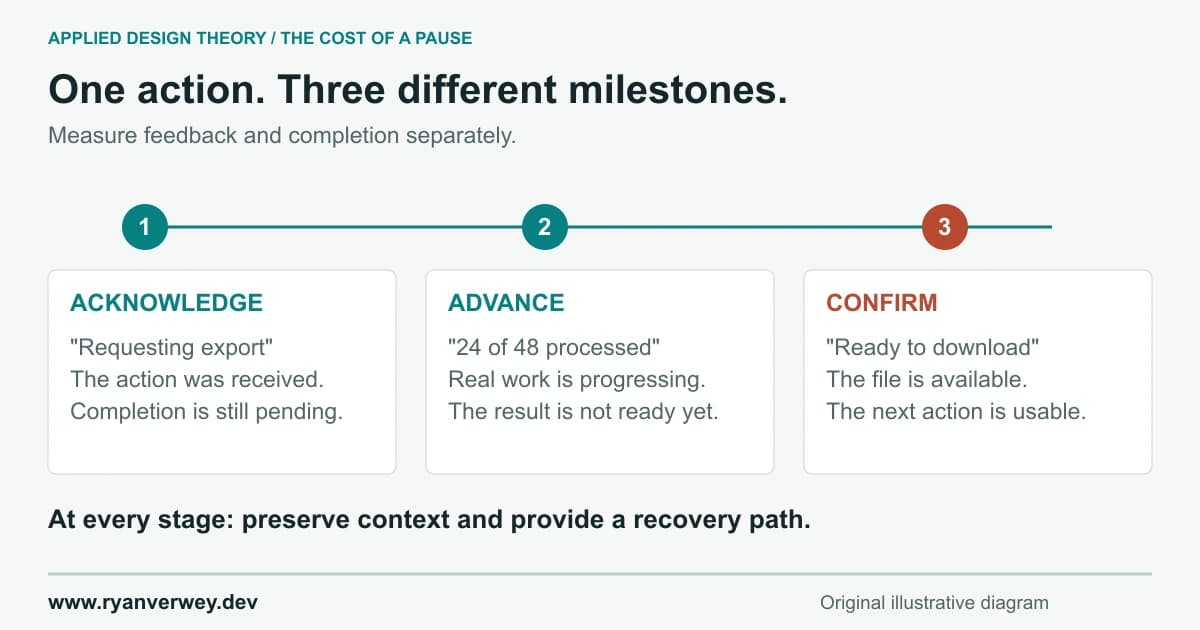 Three response milestones: acknowledge the request, show useful progress, and confirm the outcome. A separate recovery path handles errors or unknown status.