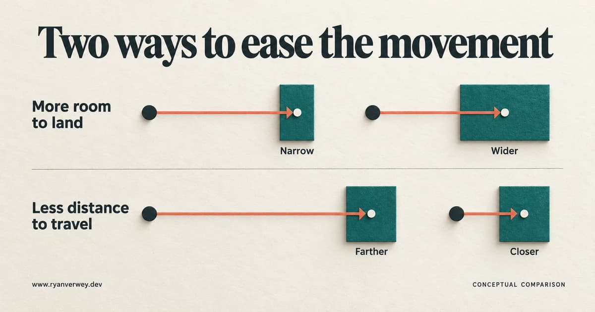 Conceptual comparison of wider targets at similar travel distances and shorter travel to equally sized targets.