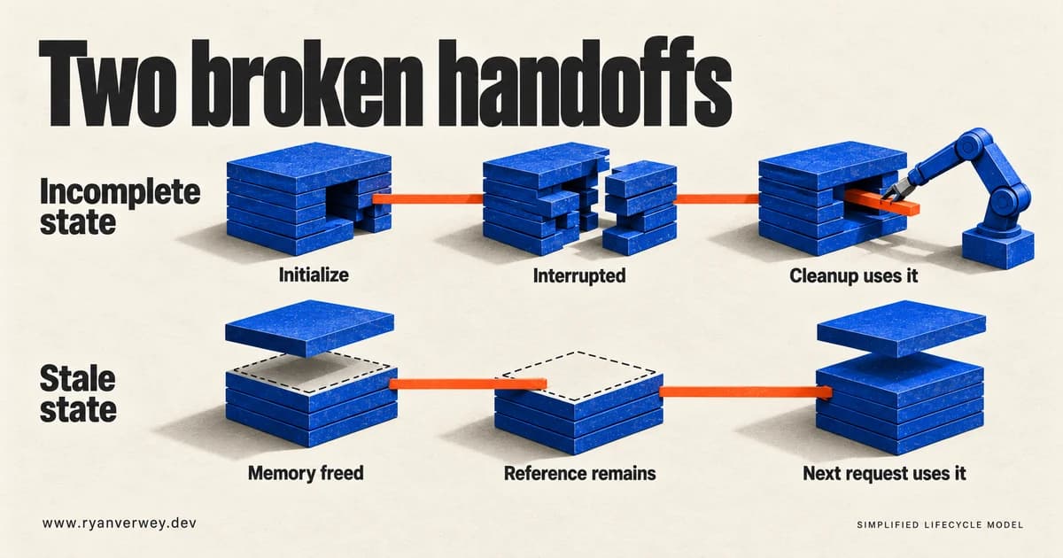 Two broken handoffs shown with layered blue structures: interrupted initialization reaches cleanup; freed memory leaves a stale reference for a later request.