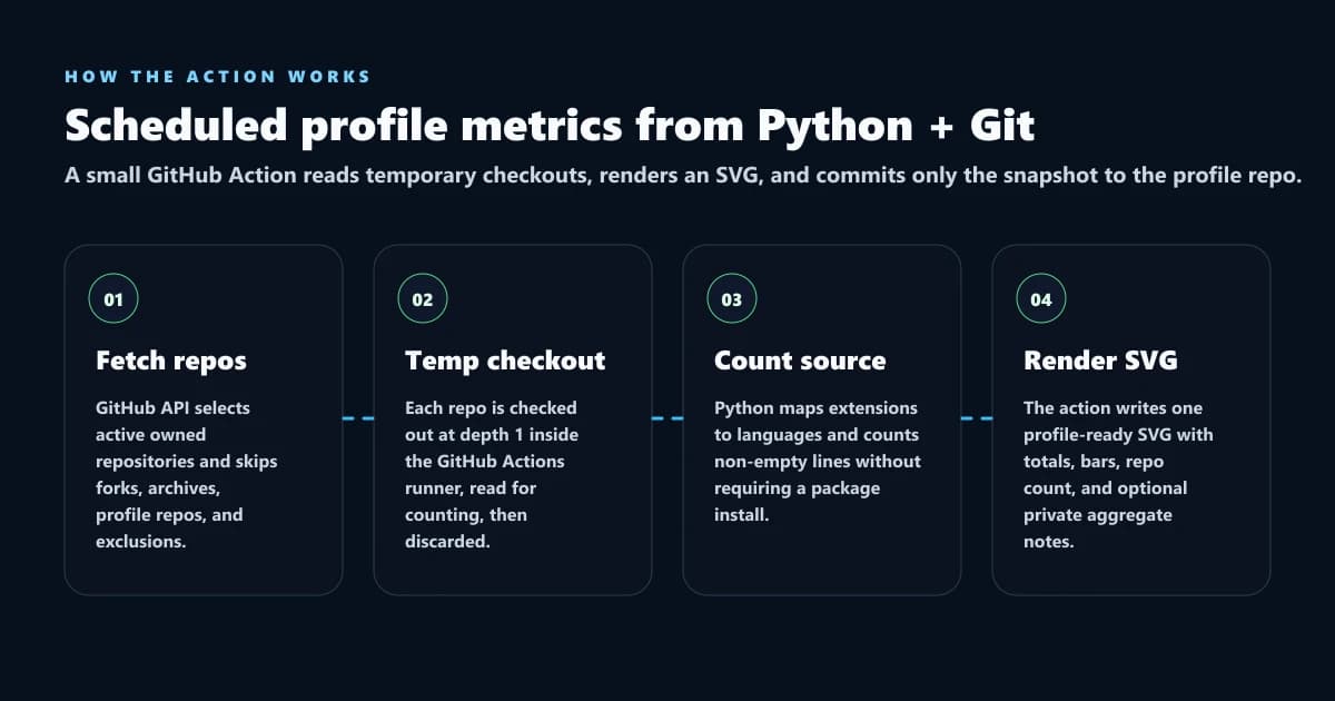 Workflow graphic showing profile-language-metrics fetching repos, using temporary GitHub Actions checkouts, counting source, and rendering SVG output